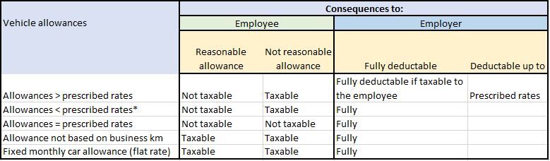 Tax-Free Motor Vehicle Allowances