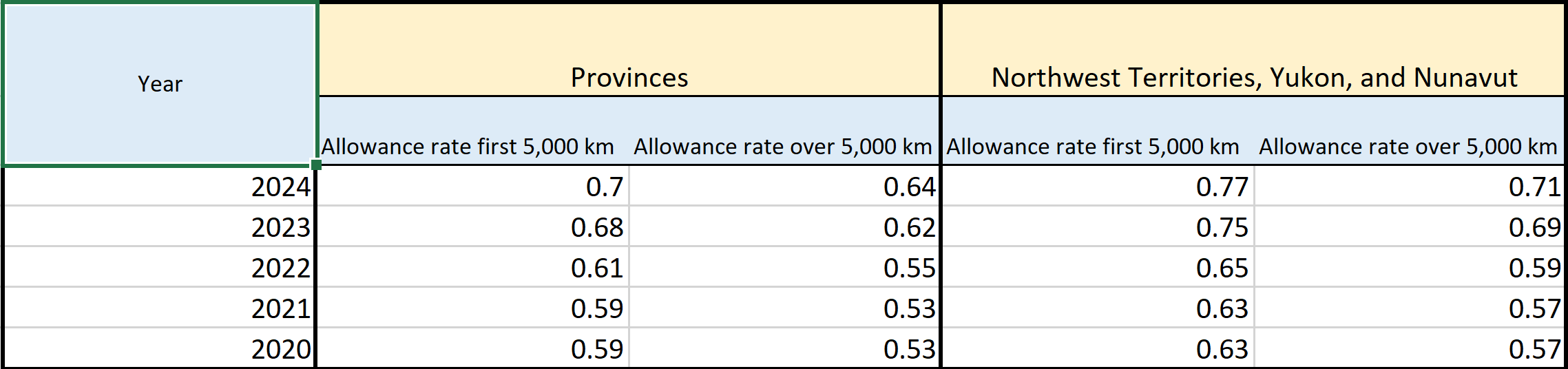 Tax-Free Motor Vehicle Allowances